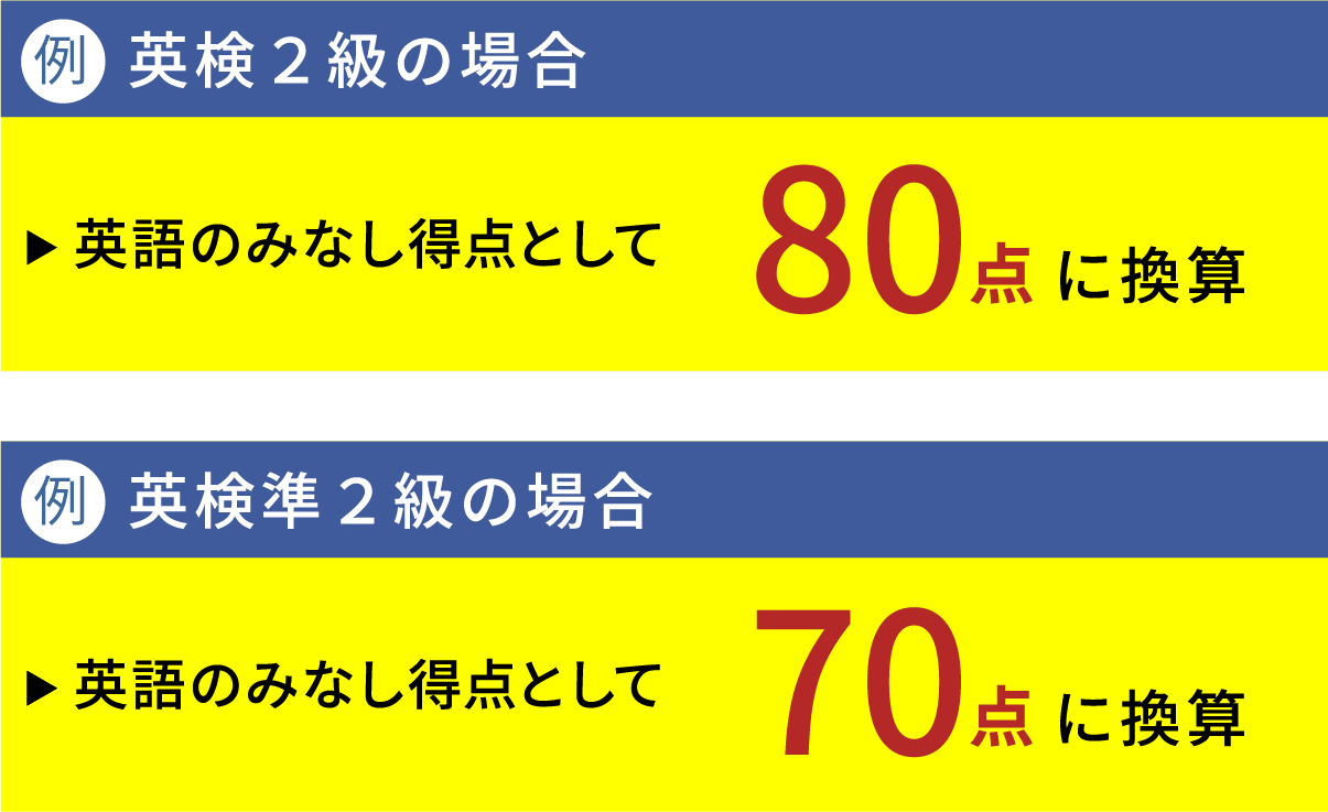 例 英検２級の場合:英語のみなし得点として80点に換算　英検準２級の場合:英語のみなし得点として70点に換算