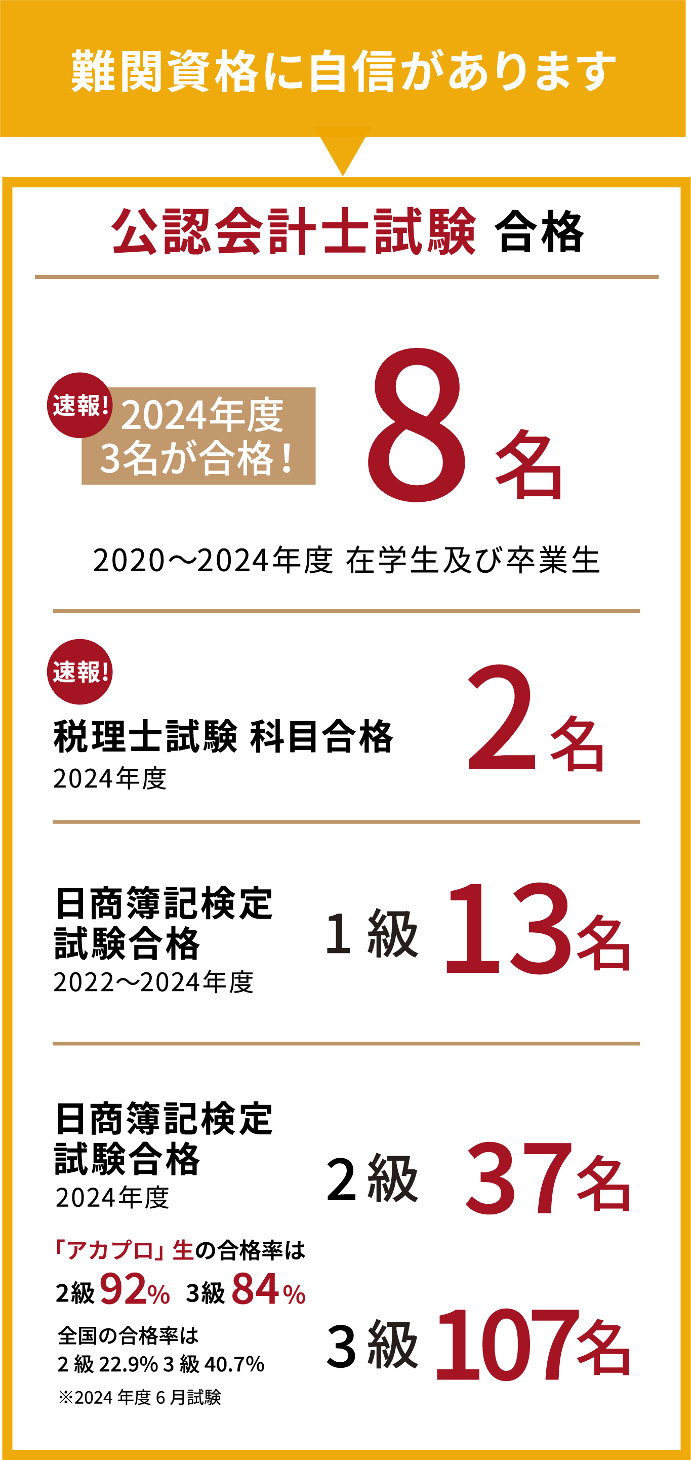 公認会計士試験 合格 速報！2024年度3名が合格！8名 日商簿記検定試験合格 2022〜2024年度 1級12名
