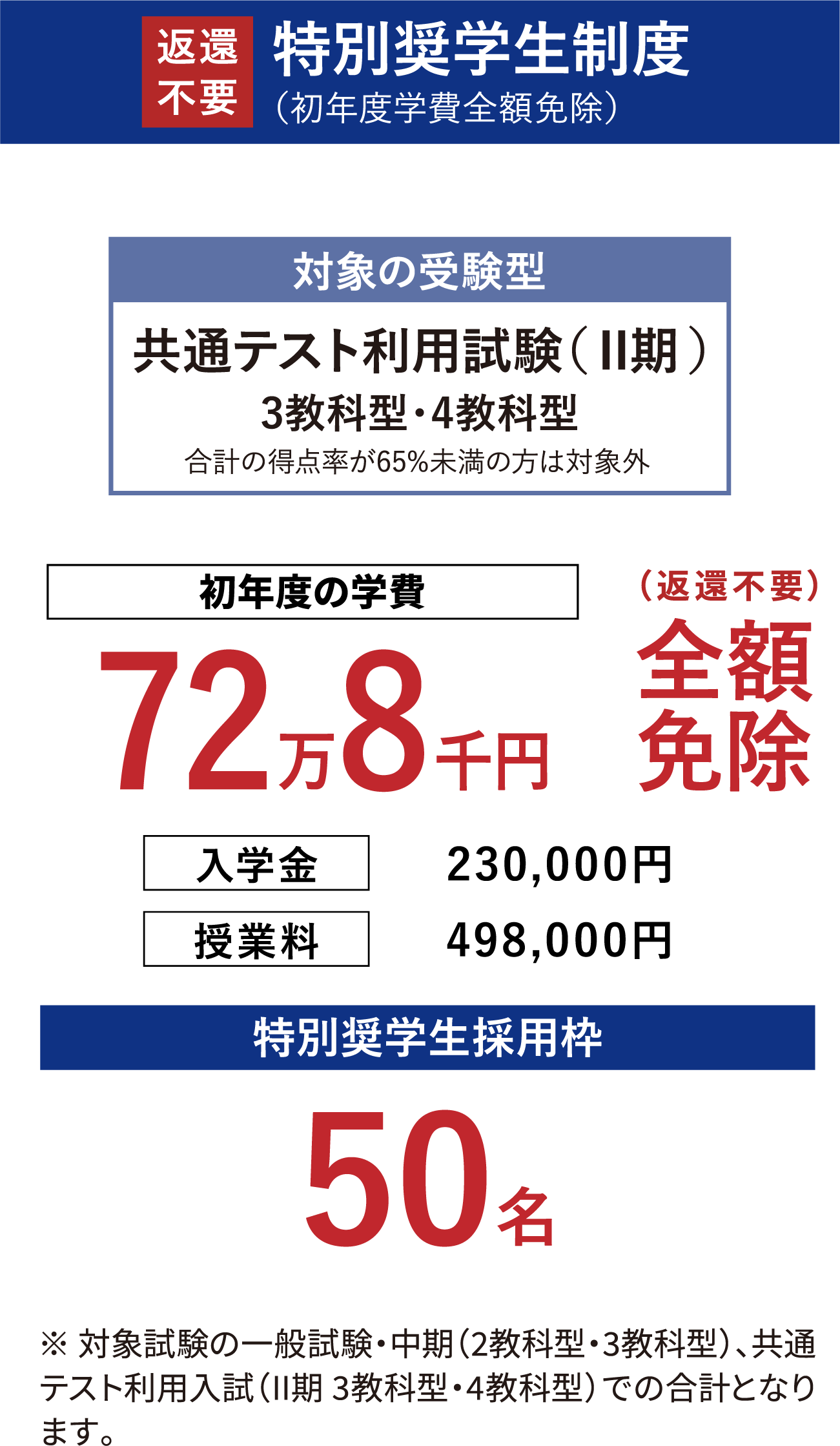 [返還不要]特別奨学生制度（初年度学費全額免除）