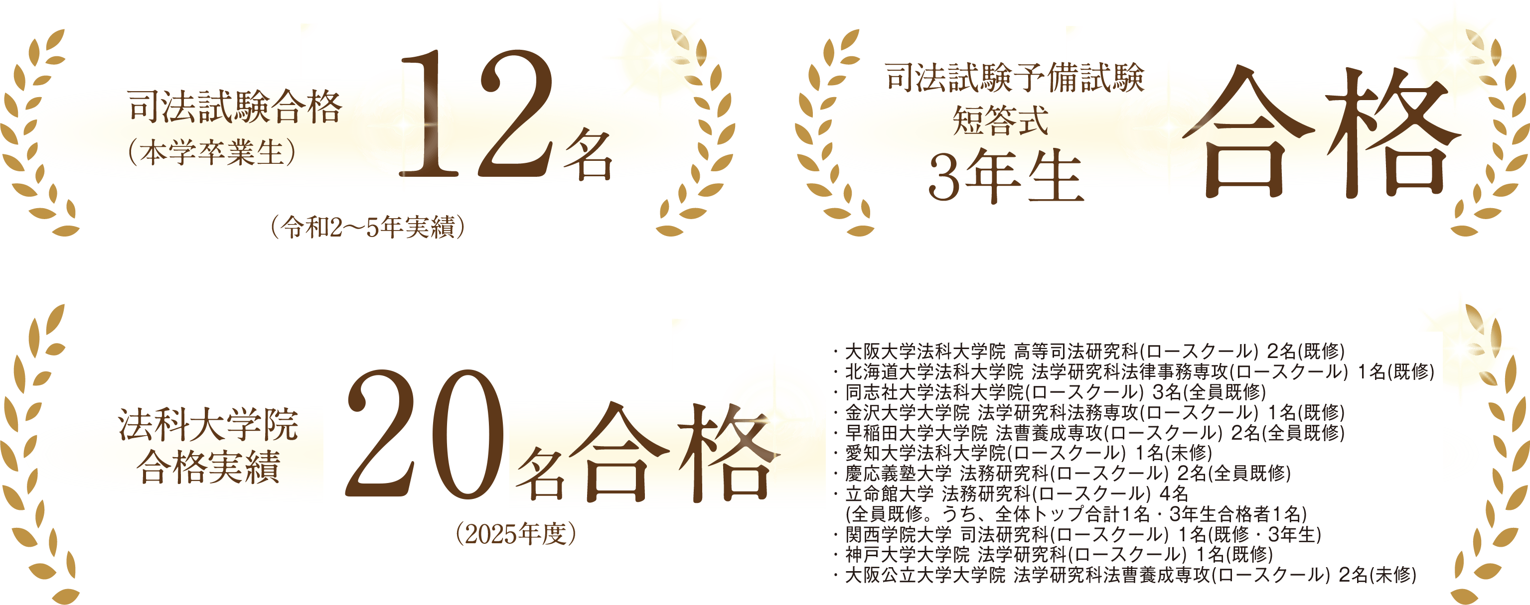 司法試験合格（本学卒業生）12名 司法試験予備試験短答式3年生合格 法科大学院合格実績17名合格 ・大阪大学法科大学院高等司法研究科（ロースクール） ２名（既修）・北海道大学法科大学院法学研究科法律事務専攻（ロースクール） 1名（既修） ・同志社大学法科大学院（ロースクール） ３名（全員既修）・金沢大学大学院法学研究科法務専攻（ロースクール） 1名（既修）・早稲田大学大学院法曹養成専攻（ロースクール） ２名（全員既修）・愛知大学法科大学院（ロースクール） １名（未修）・慶応義塾大学法務研究科（ロースクール） ２名（全員既修）・立命館大学法務研究科（ロースクール） ４名  （全員既修。うち、全体トップ合格１名・３年生合格者１名）・関西学院大学司法研究科（ロースクール） １名（既修・３年生）