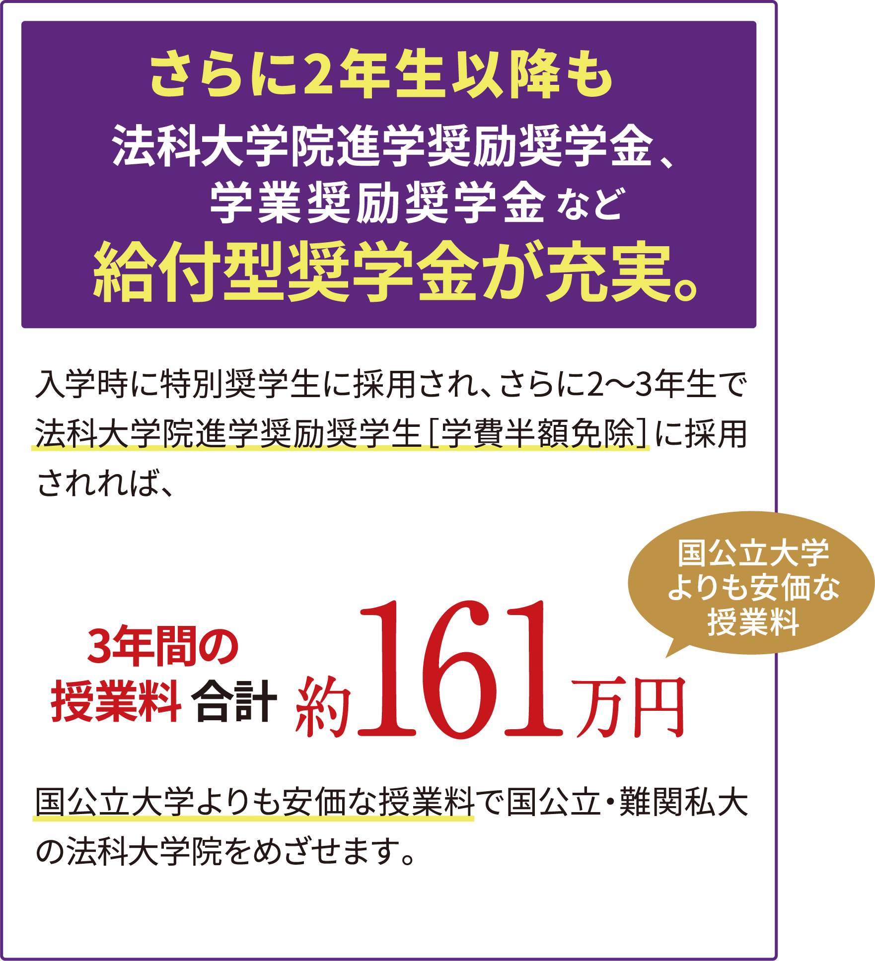 さらに2年生以降も法科大学院進学奨励奨学金、学業奨励奨学金など給付型奨学金が充実。 入学時に特別奨学生に採用され、さらに2〜3年生で法科大学院進学奨励奨学生［学費半額免除］に採用されれば、3年間の授業料 合計約161万円[国公立大学よりも安価な授業料] 国公立大学よりも安価な授業料で国公立・難関私大の法科大学院をめざせます。