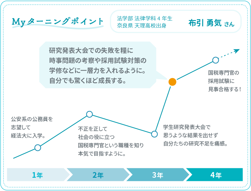 Myターニングポイントの図