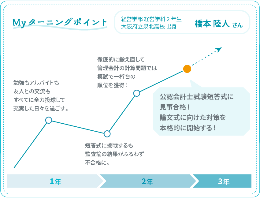 Myターニングポイントの図