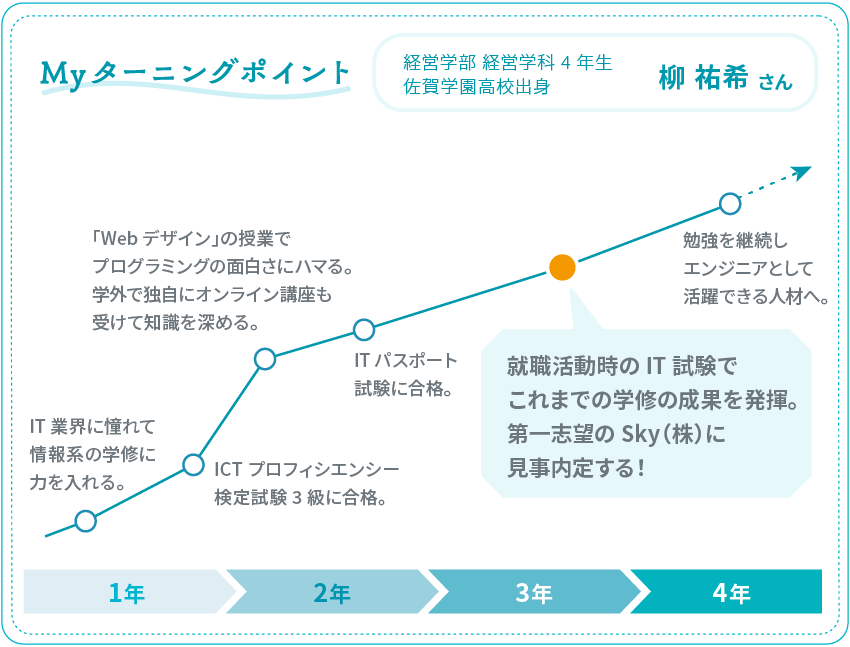 Myターニングポイントの図