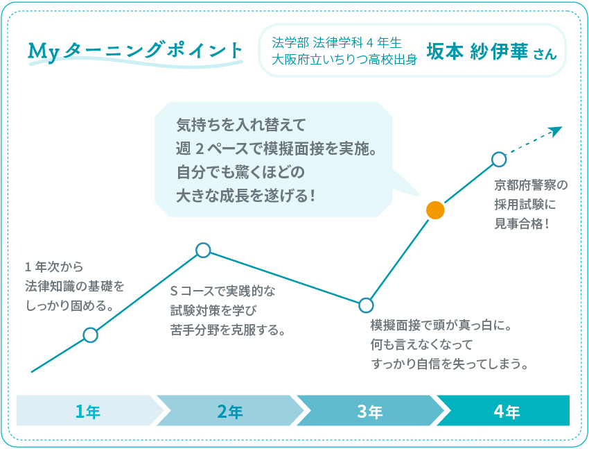 Myターニングポイントの図