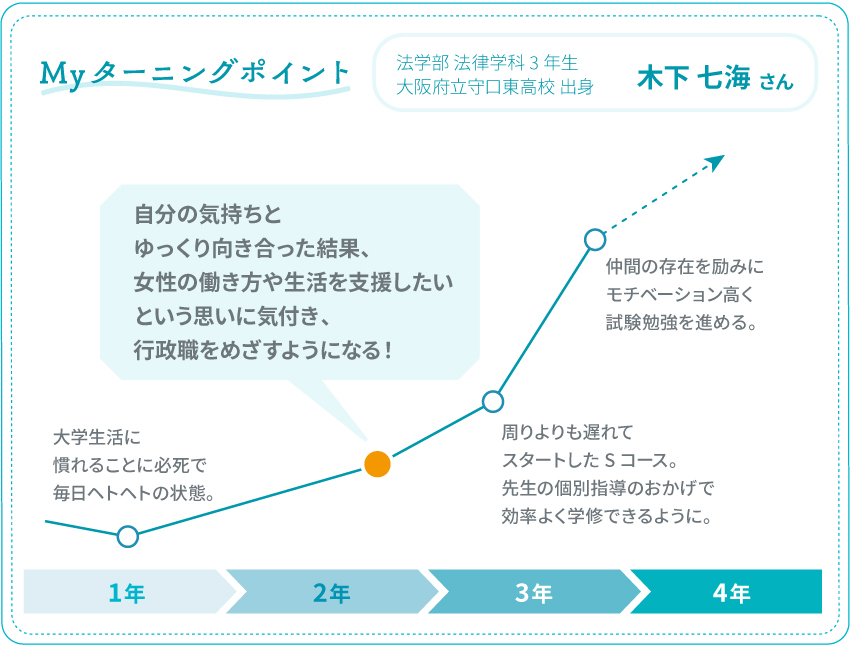 Myターニングポイントの図